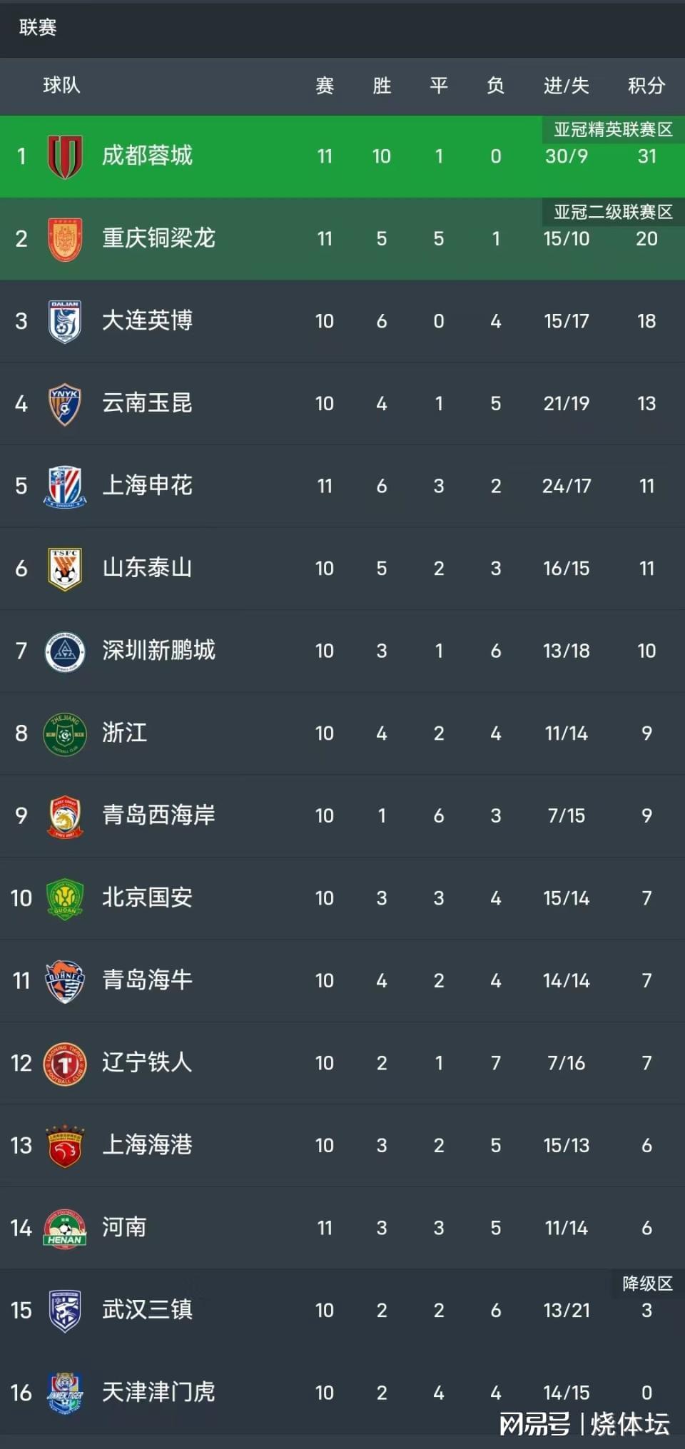 kaiyun-中超+中甲综述：成都8连胜+重庆4轮不胜，梅州4连败+亚泰赢球